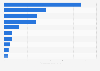 Canada's leading airports in 2020, by number of passengers handled (in millions)*