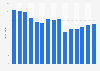 Net revenue of Bonnier AB from 2009 to 2023 (in billion SEK)