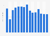 Number of TV viewers of the Eurovision Song Contest in Sweden from 2009 to 2024 (in millions)