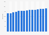 Number of dentists in the Netherlands from 2007 to 2021