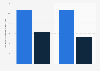 Average number of loyalty programs enrolled in per program member in Canada in 2020 and 2021, by type