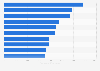 Total number of internally displaced persons (IDPs) due to conflict worldwide in 2022, by country (in 1,000s)