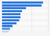 Most purchased product categories online in Sweden in 2023