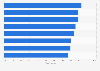 Online shopping cart abandonment rate worldwide in 2022, by region