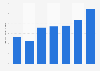 Revenue generated by game sales on Steam from 2018 to 2024 (in billion U.S. dollars)