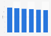 Broadband market share of Telecom Italia from 2014 to 2019