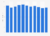 Union Pacific's average train speed from FY 2013 to FY 2023 (in miles per hour)