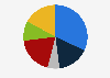 Share of Union Pacific's operating expenses in FY 2023, by type