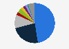 Distribution of business clients' expenditure on telecommunications services in Italy in 2023, by operator 