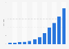 Average monthly data traffic of SIM cards in Italy from 2012 to 2023 (in gigabytes)