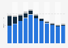 Revenues from mobile data service in Italy from 2013 to 2023, by service type (in billion euros)