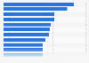 Percentage of consumers who trust in selected industries in Canada as of January 2022