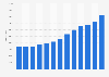 Foreign-born population of Iceland from 2011 to 2023