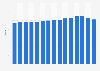 Turnover volume index of supermarkets and similar retail stores in the Netherlands from 2009 to 2023