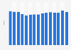 Turnover volume index of the non-food retail shops in the Netherlands from 2009 to 2023