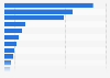 E-commerce revenue in Italy in 2023, by category (in billion euros)