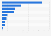 Distribution of investments in e-commerce marketing and advertising in Italy as of 2024, by category 