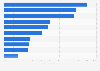 Most popular social media platforms in Italy as of 3rd quarter 2023, by usage reach