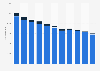 Volume of telephone calls made in Finland from 2013 to 2023, by type of connection (in millions)