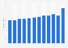 Volume of Gorgonzola PDO produced in Italy from 2012 to 2023 (in 1,000 tons)