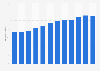 Volume of Mozzarella di Bufala Campana PDO produced in Italy from 2012 to 2023 (in 1,000 tons)