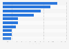 Leading exporting countries of food imported by Italy in 2022, ranked by value (in million euros)