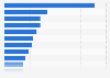 Most popular sports for which viewers have subscriptions to access exclusive content worldwide as of November 2022