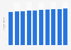 Number of tablet users in the UK 2020-2029 (in million users)