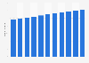 Number of internet users in Thailand from 2018 to 2022 with a forecast through 2028 (in millions)