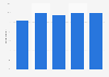 Smartphone ad block usage rate in the United States from 2017 to 2021