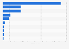 Ranking of telecommunication companies in Sweden as of April 2024, by revenue (in million SEK)