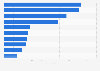 Leading 10 telecom companies in Denmark as of September 2024, by turnover (in billion DKK)