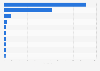 Leading 10 most profitable telecommunication companies in the Nordic countries in 2024, by net profit (in million EUR)