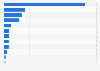 Leading 20 biggest telecommunication companies in the Nordic countries as of April 2024, by number of employees