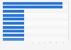 Leading 10 biggest telecommunication companies in Denmark as of September 2024, by number of employees