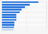 Largest companies in Sweden as of August 2023, ranked by turnover (in million SEK)