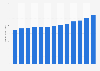 Revenue of Walmart worldwide from 2012 to 2024 (in billion U.S. dollars)