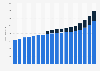 Revenue from physical and online store pet supply sales in Germany from 2006 to 2023 (in million euros)