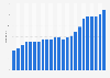 Number of magnetic resonance imaging (MRI) scanners in Hungary from 2000 to 2022