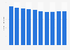 Number of SIM cards in Italy from 2014 to 2023 (in millions)