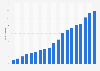 Total revenue of e-commerce sales in the Netherlands from 2005 to 2023 (in billion euros)