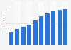 Number of mobile internet users in Indonesia 2020-2029 (in millions)