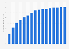 Number of mobile internet users in Malaysia 2014-2029 (in millions)