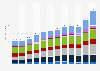 Non-residential construction spending selected segments in the United States from 2012 to 2023 (in billion U.S. dollars)