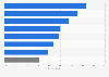 Most popular online activities in Vietnam in 2022