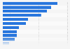 Most popular online shopping categories according to online shoppers in Vietnam in 2022