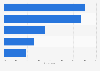 Most popular payment methods for online shopping according to online shoppers in Vietnam in 2022