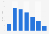 Distribution of books finished reading by the Dutch as of January 2020, by number of books