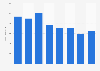 Revenue of Mondadori editorial group in Italy from 2014 to 2021 (in million euros)