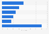 How often do you use Instagram?